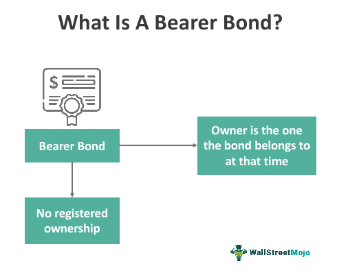 Bearer Bond
