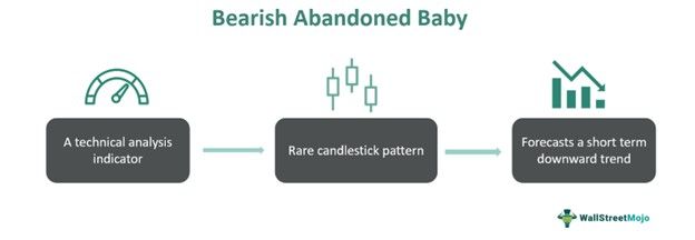 Bearish Abandoned Baby