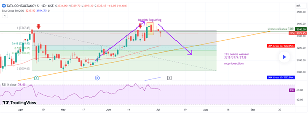 Bearish Engulfing Pattern Chart