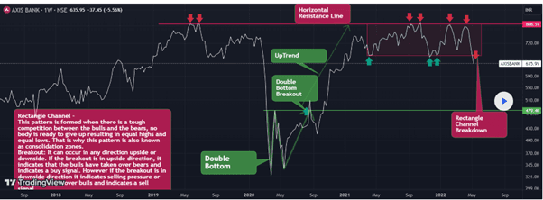 Bearish Rectangle
