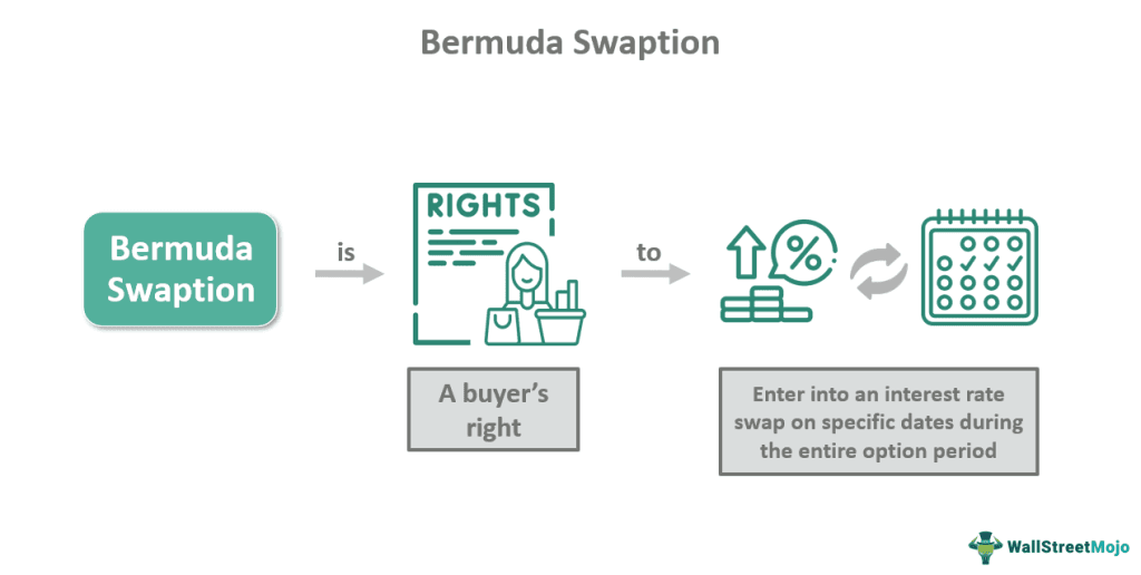 Bermuda Swaption