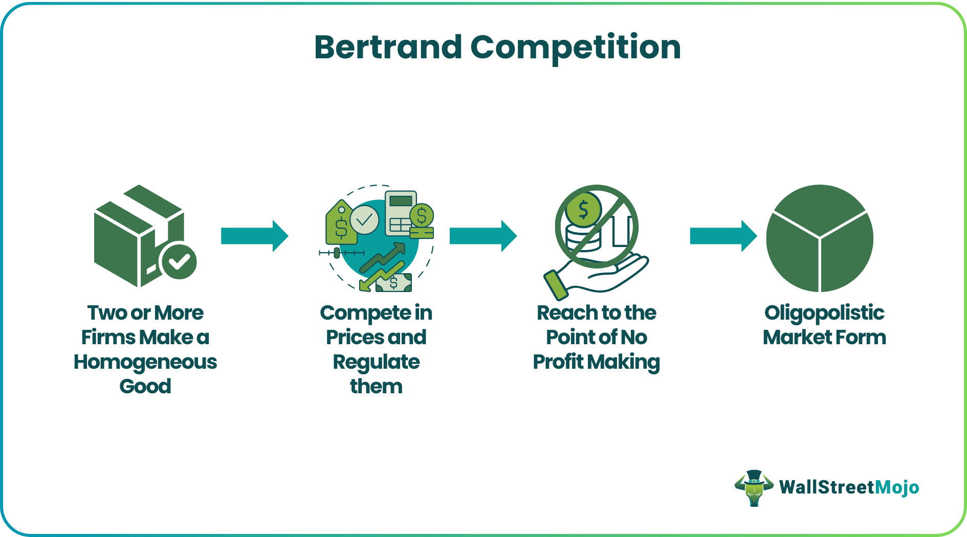 Bertrand Competition