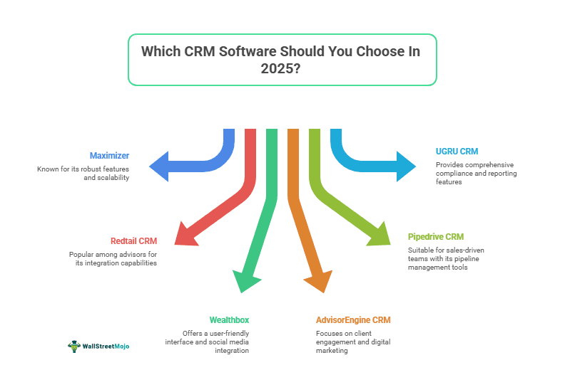 Best USA CRM Software For Financial Advisors in 2025