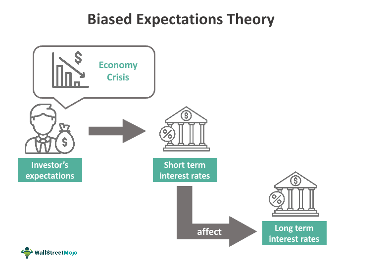 Biased Expectations Theory