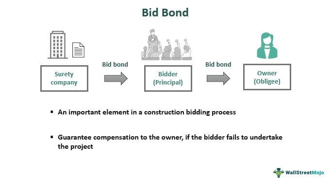 Bid Bond