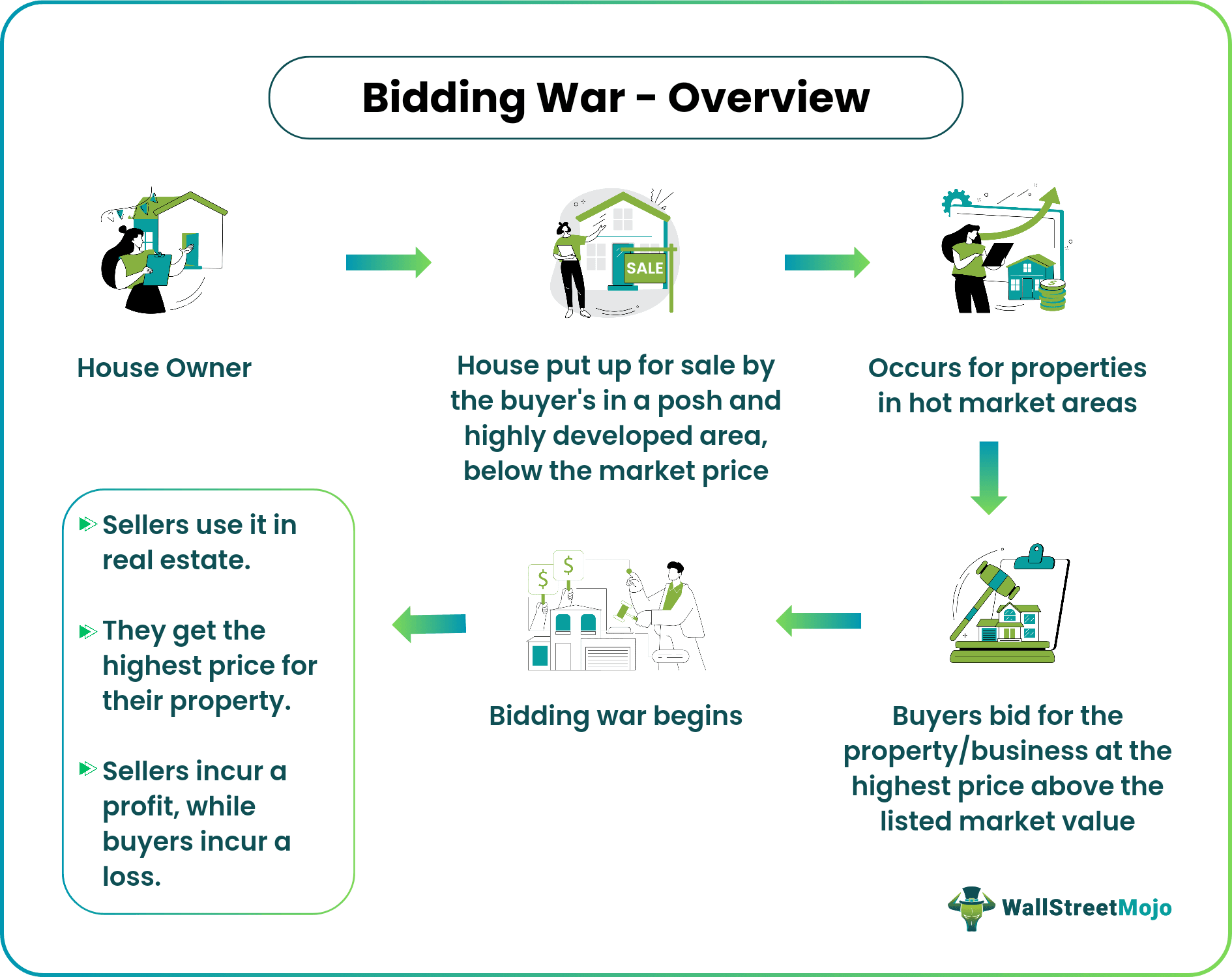 Bidding War