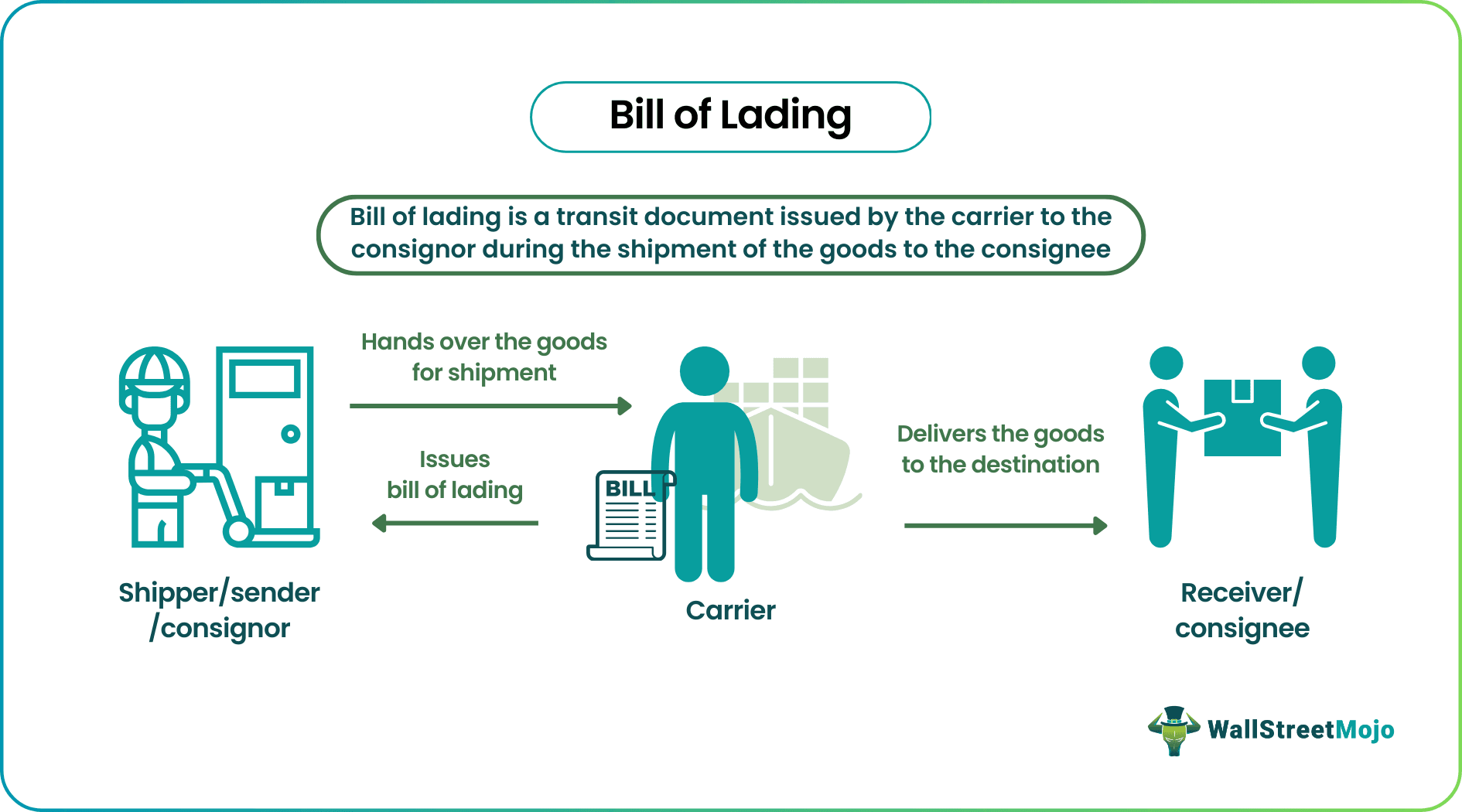 Bill of Lading