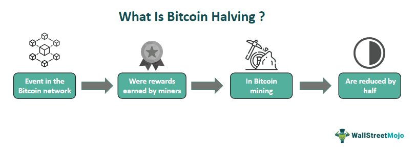 Bitcoin Halving