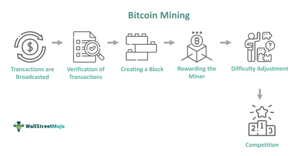 Bitcoin Mining