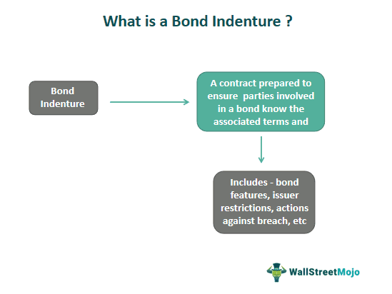 Bond Indenture