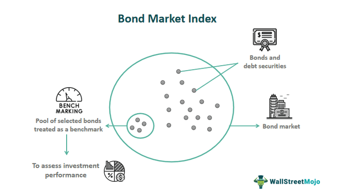 Bond Market Index