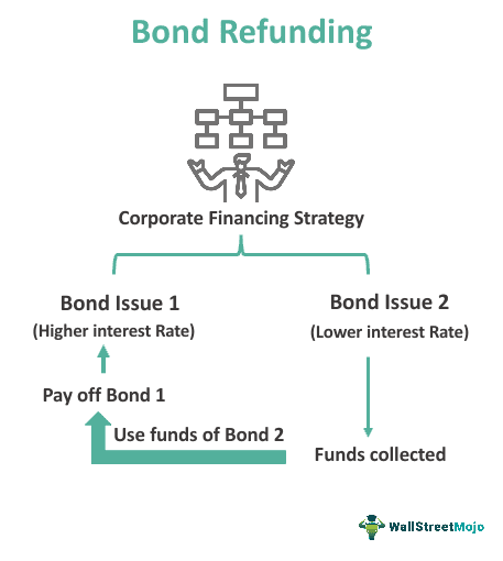 Bond Refunding