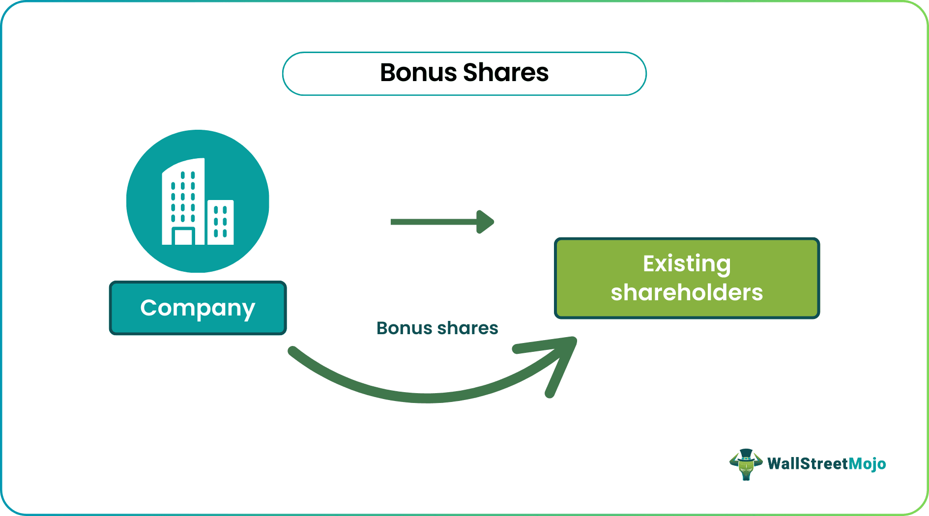 Bonus Shares