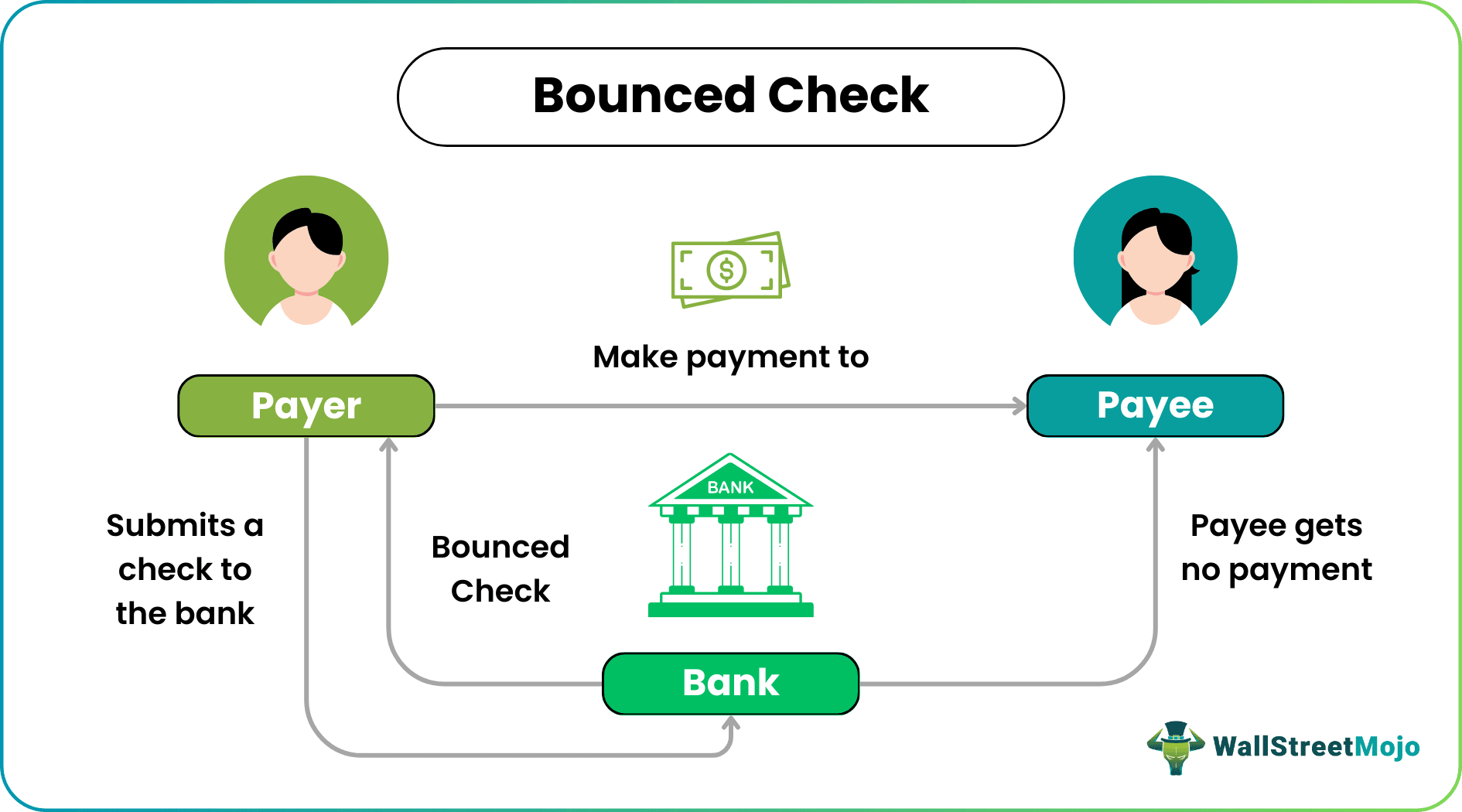Bounced Check