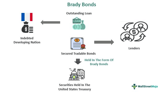 Brady Bonds