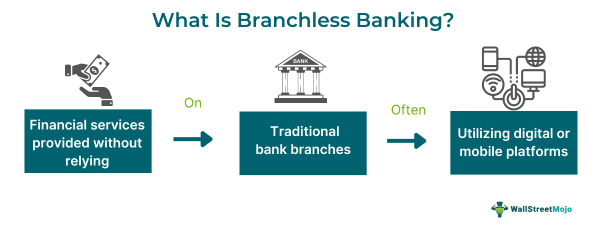 Branchless Banking