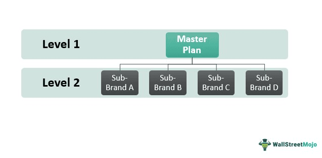 Brand Architecture