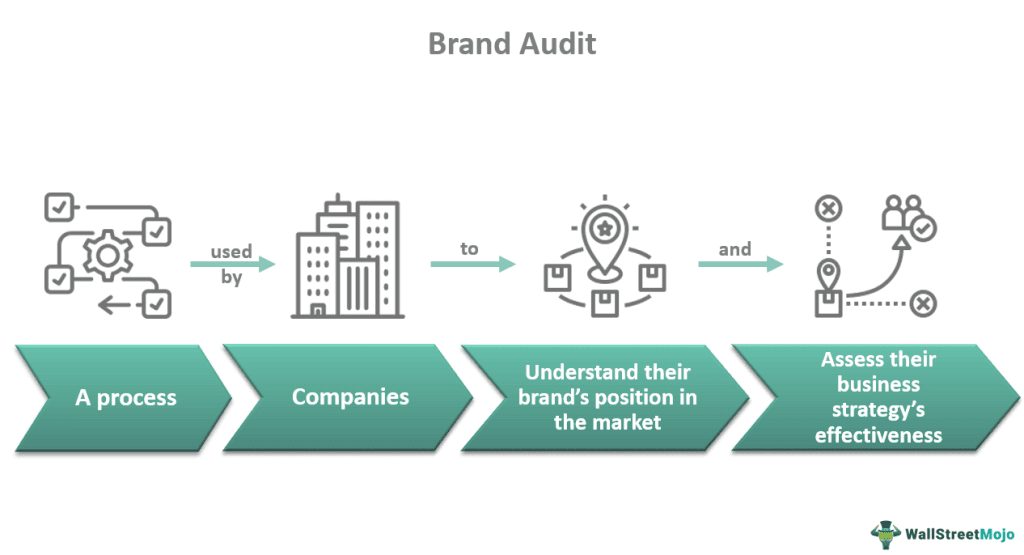 Brand Audit