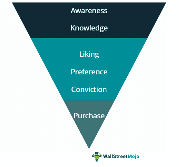 Brand Awareness