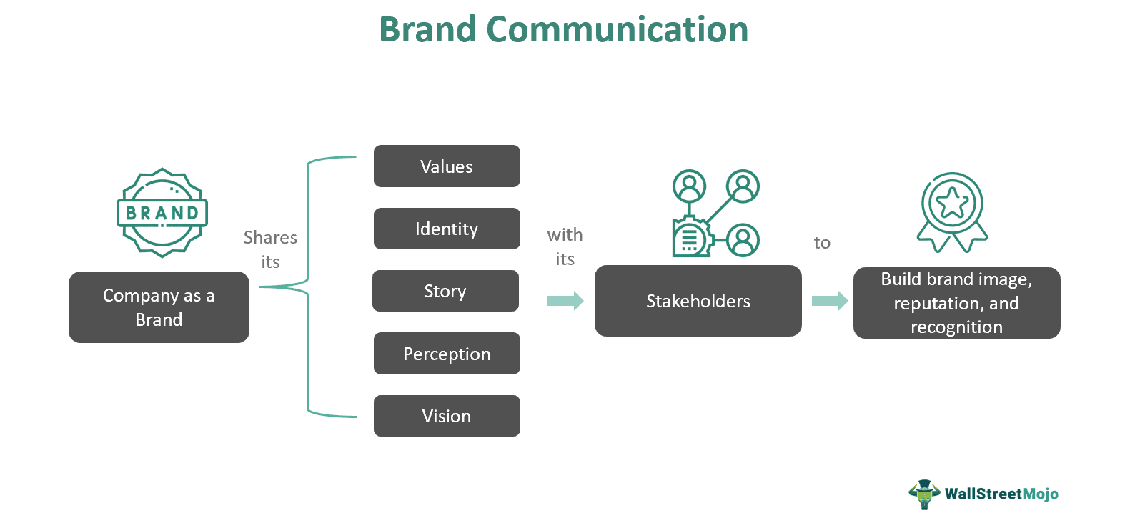 Brand Communication