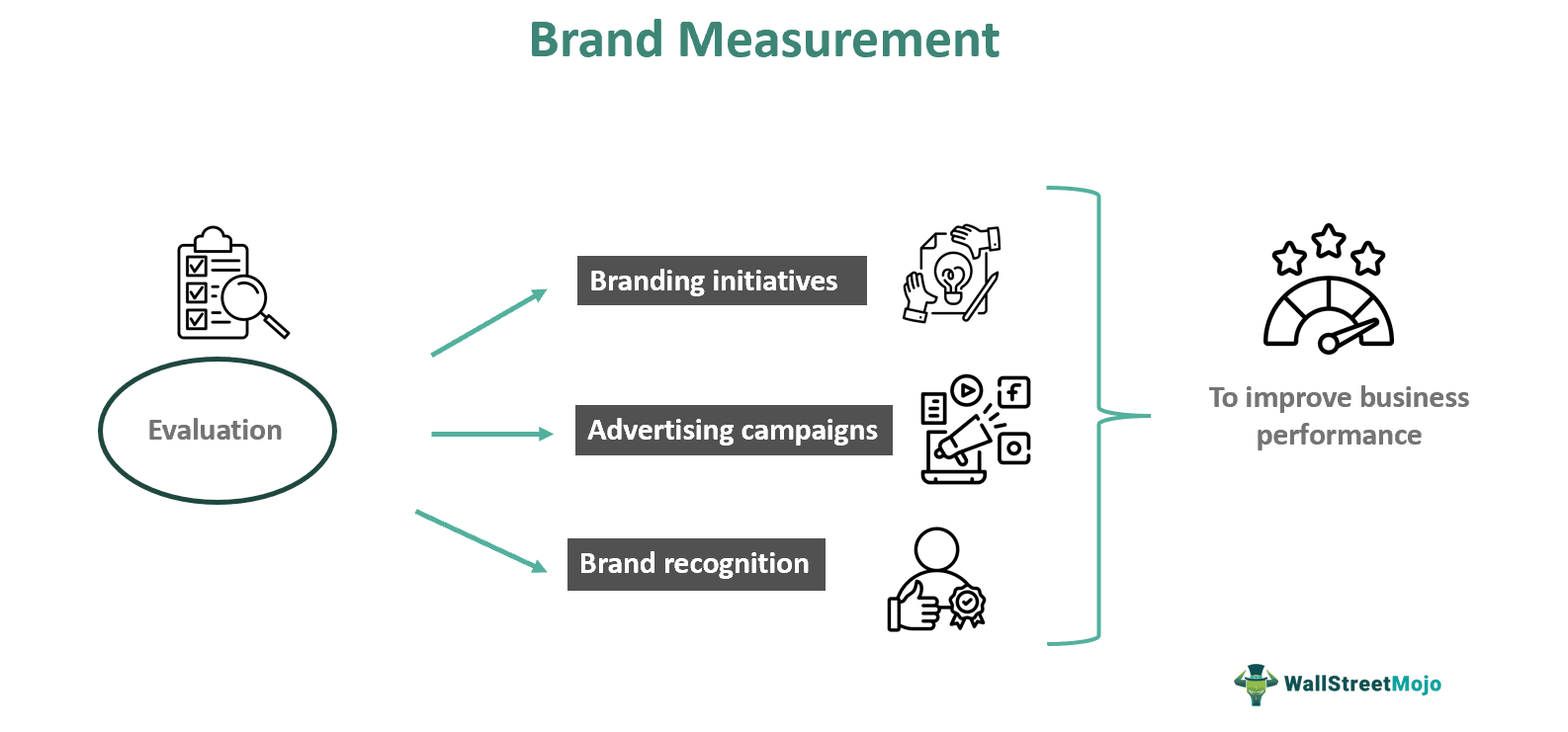 Brand Measurement