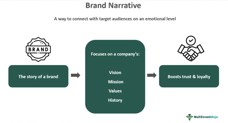Brand Narrative