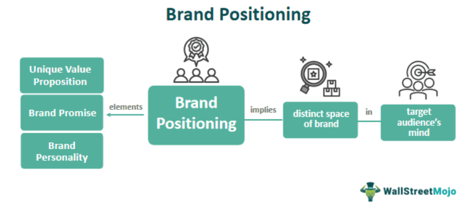 Brand Positioning