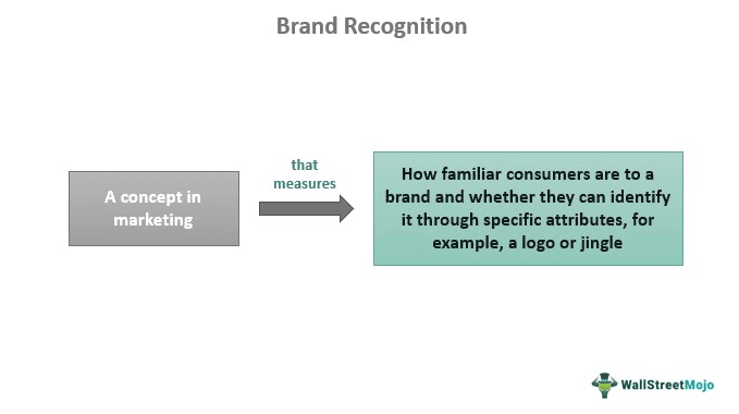 Brand Recognition