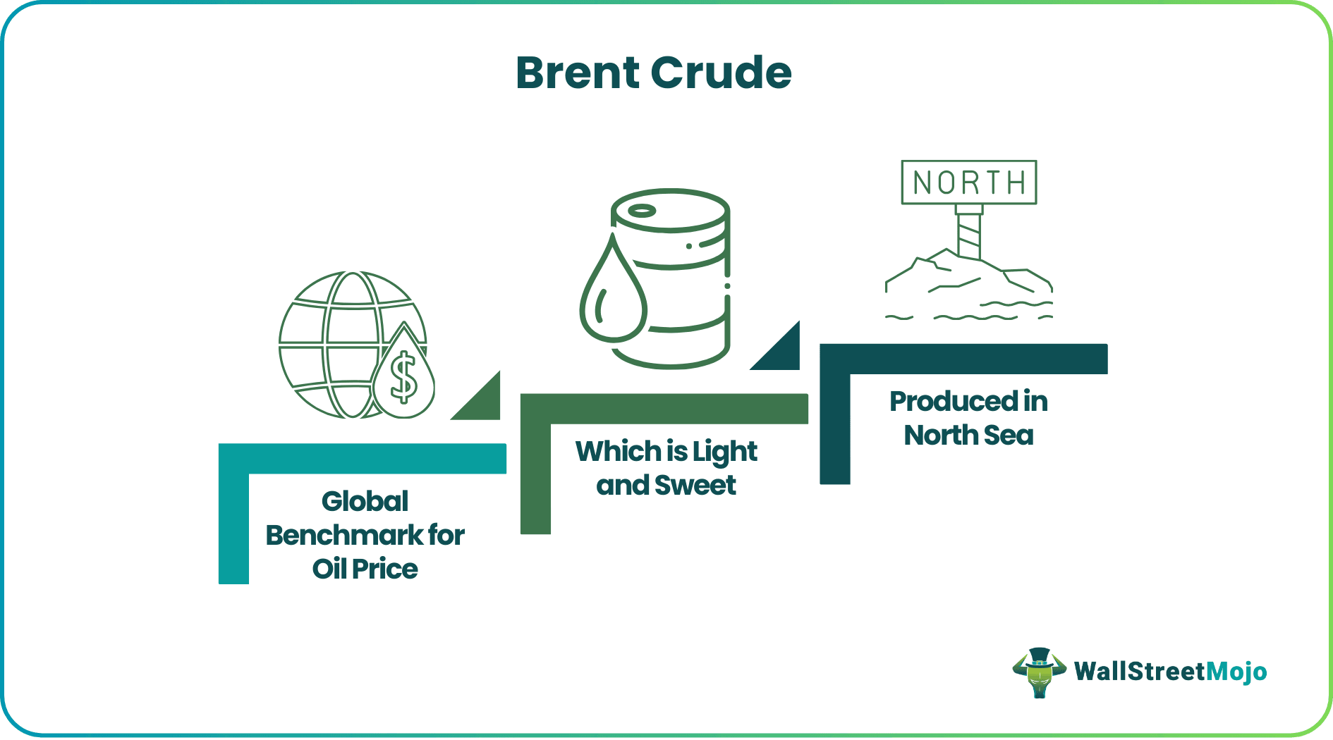 Brent Crude