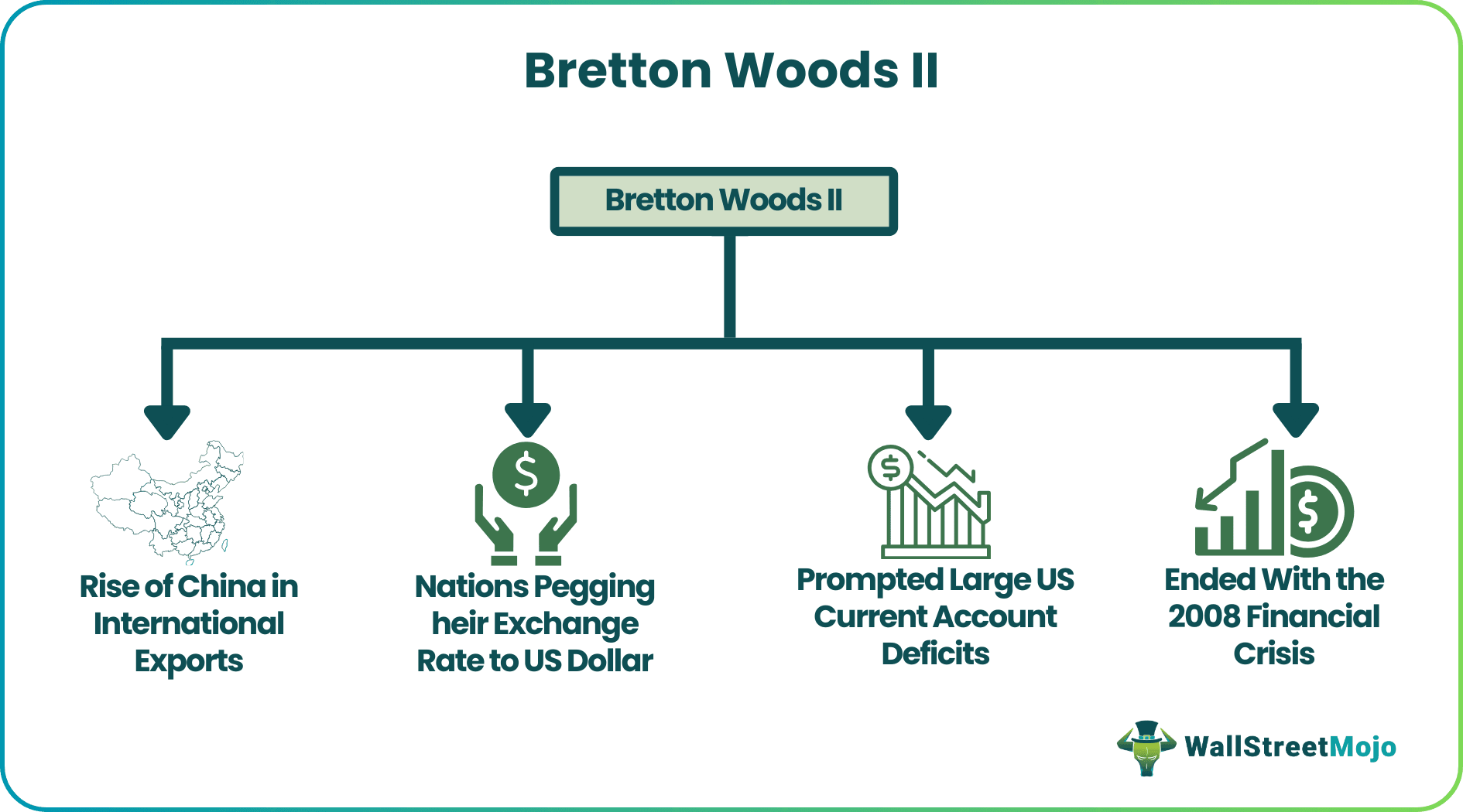 Bretton Woods II