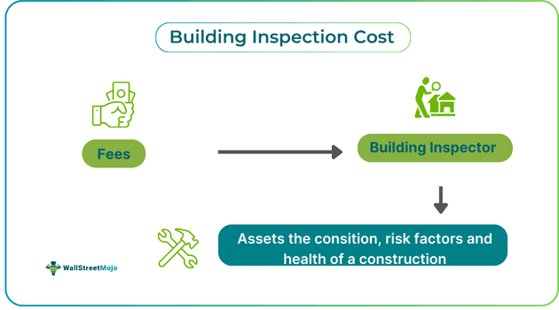 Building Inspection Cost