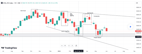 Bullish Engulfing Pattern Chart