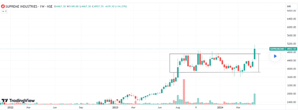 Bullish Rectangle