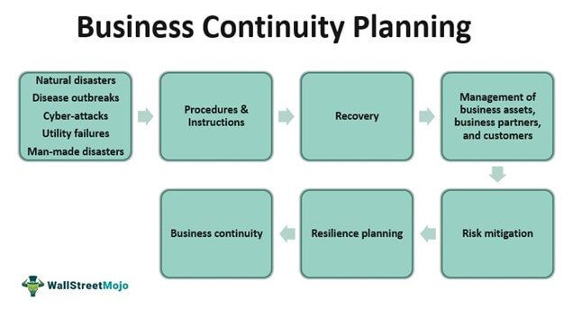 Business Continuity Planning