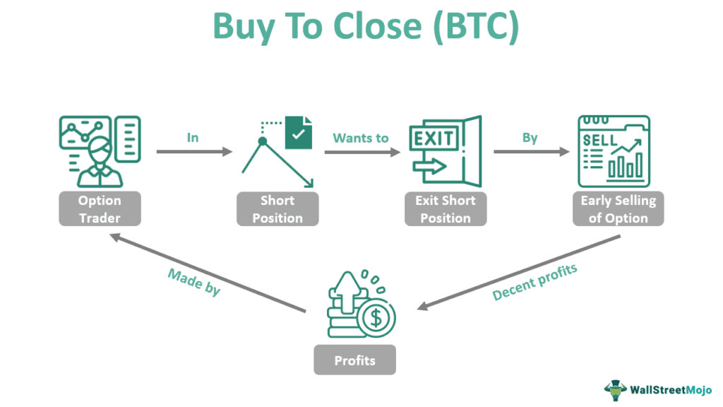 Buy To Close