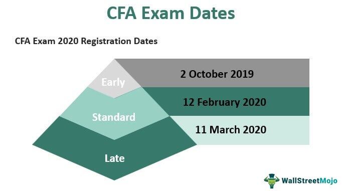 CFA Exam Dates & Schedule (2023)