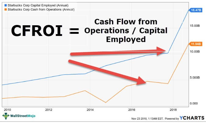CFROI (Cash Flow Return on Investment)