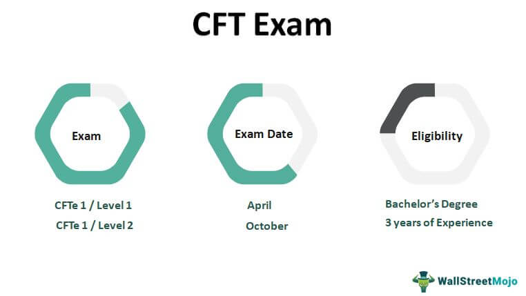 Certified Financial Technician CFT Exam | A Complete Guide