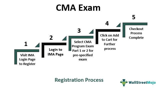CMA Exam Dates and Registration Process