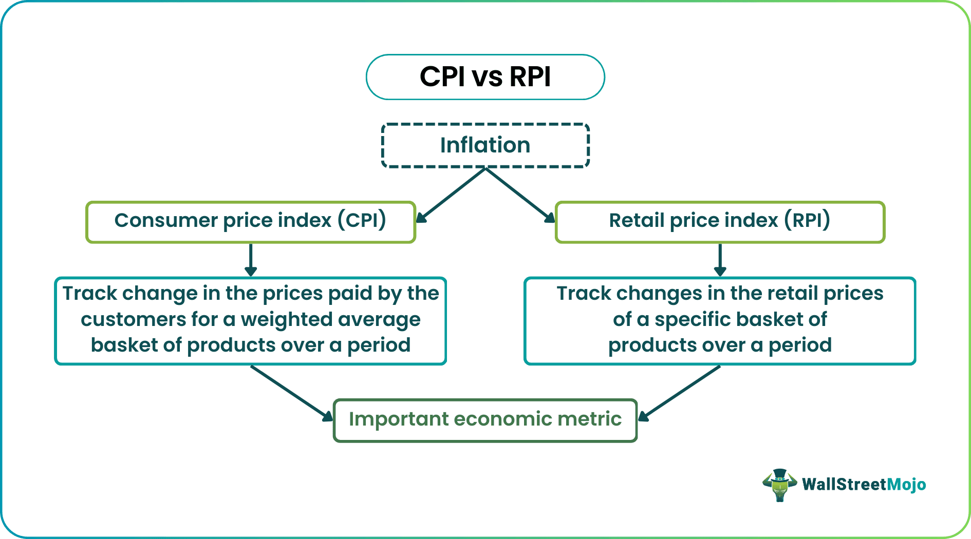 CPI vs RPI (Top Differences)