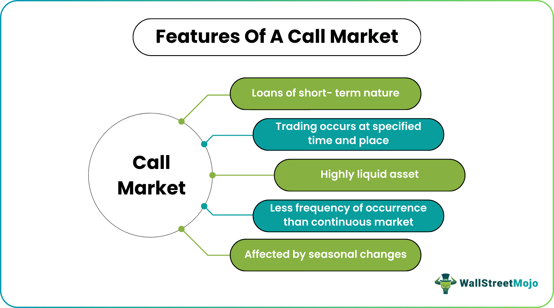 Call Market