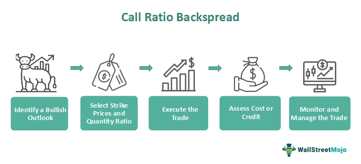 Call Ratio Backspread