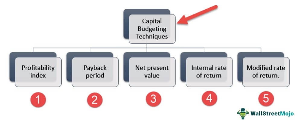 Capital Budgeting Techniques