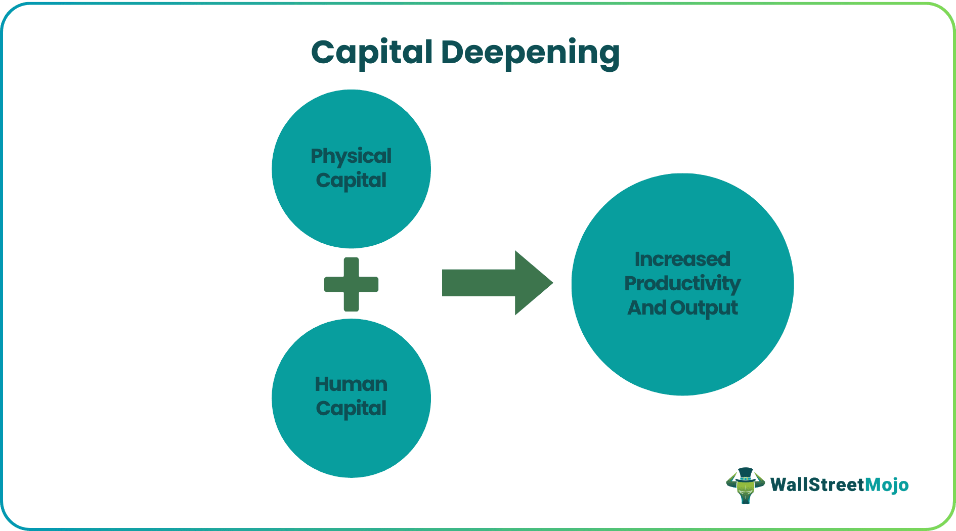 Capital Deepening
