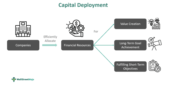 Capital Deployment