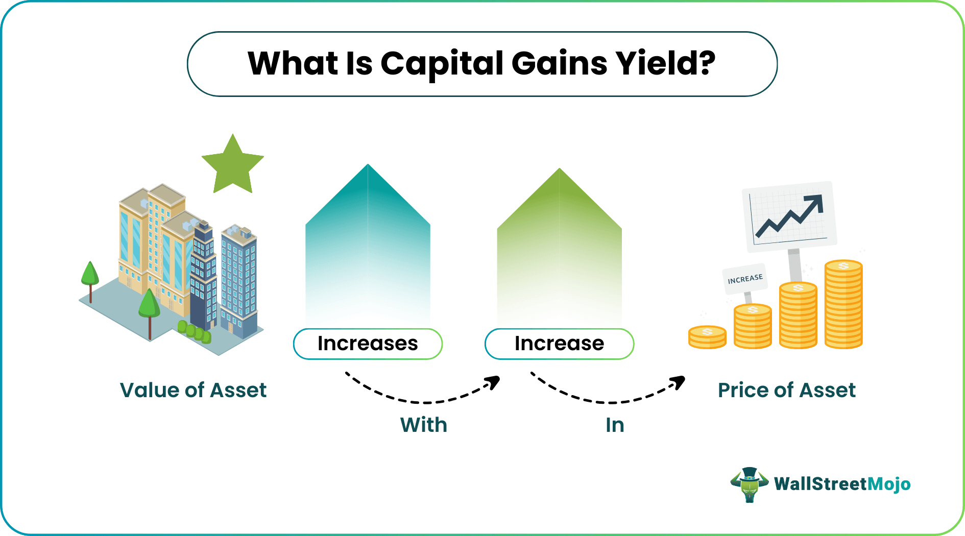 Capital Gains Yield
