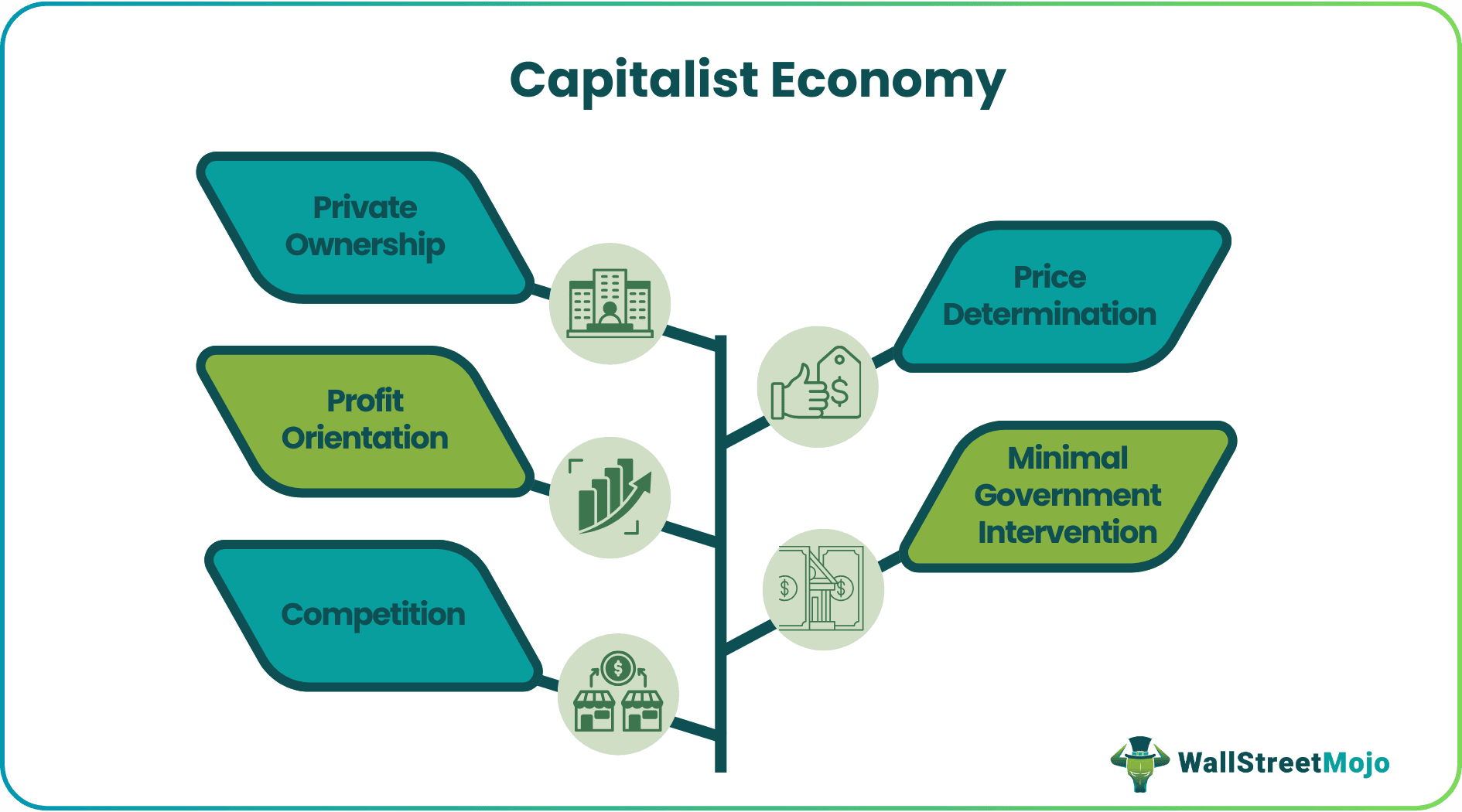 Capitalist Economy
