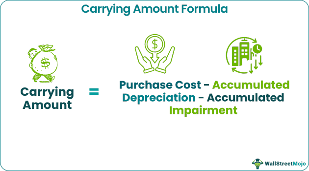 Carrying Amount Formula