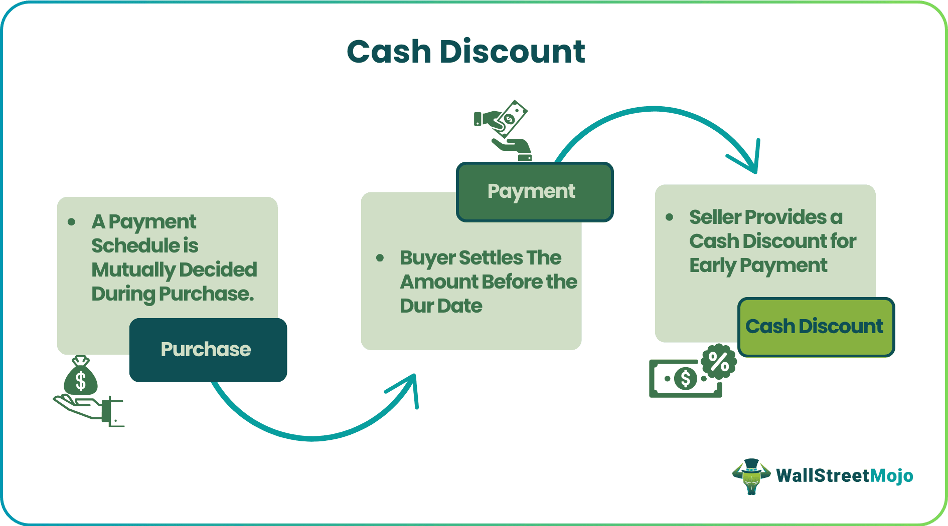 Cash Discount