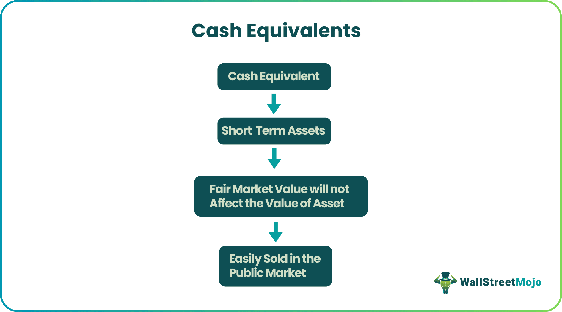 Cash Equivalents Meaning